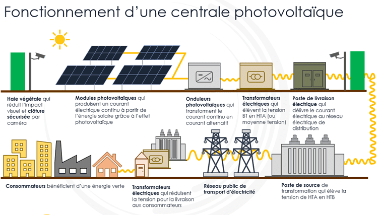 schéma fonctionnement centrale solaire